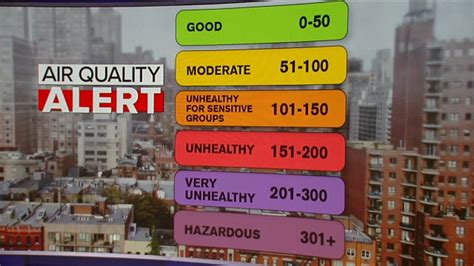 what are the numbers for air quality